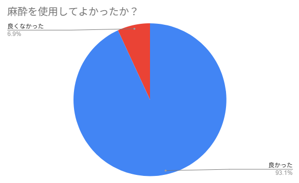 麻酔を使用してよかったか?アンケート