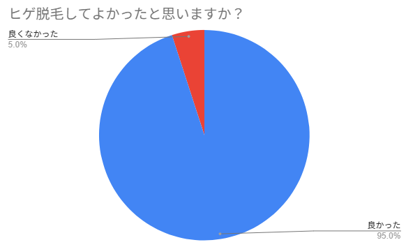 ヒゲ脱毛してよかったと思いますか?アンケート結果