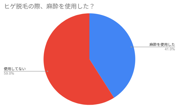 ヒゲ脱毛の際、麻酔を使用した?アンケート